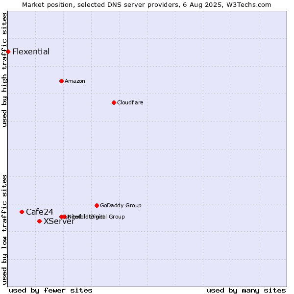 Market position of XServer vs. Cafe24 vs. Flexential