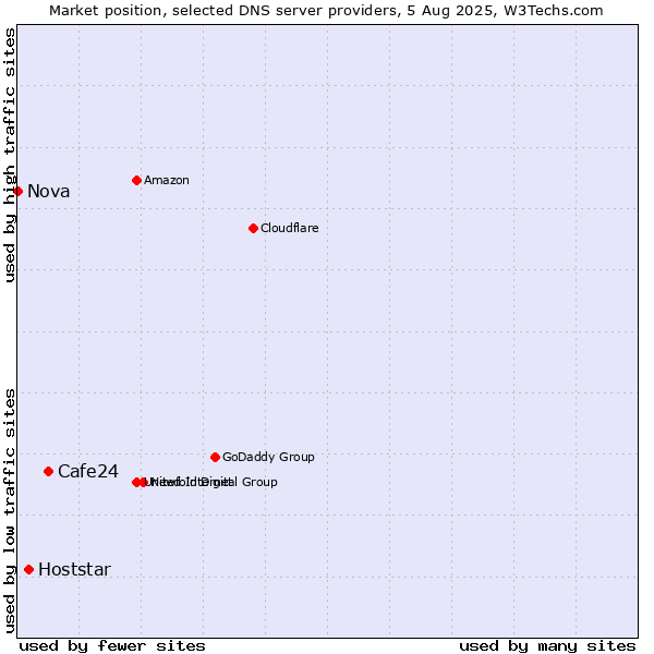 Market position of Cafe24 vs. Hoststar vs. Nova