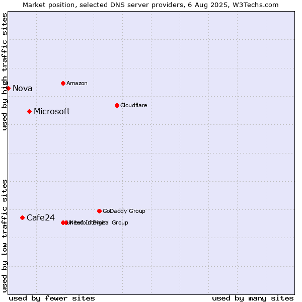 Market position of Microsoft vs. Cafe24 vs. Nova