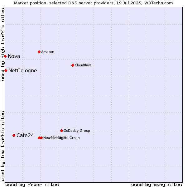 Market position of Cafe24 vs. NetCologne vs. Nova