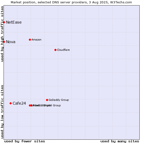 Market position of Cafe24 vs. Nova vs. NetEase