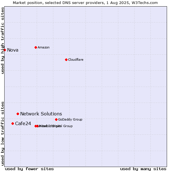 Market position of Network Solutions vs. Cafe24 vs. Nova