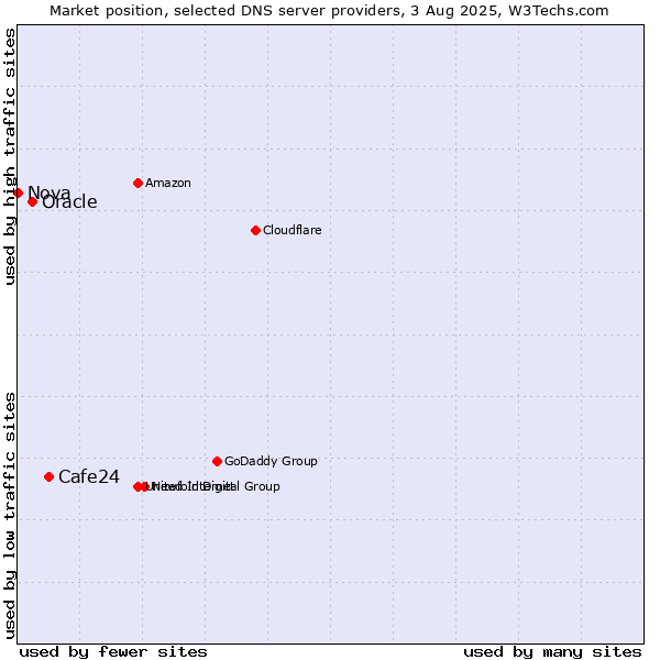 Market position of Cafe24 vs. Oracle vs. Nova