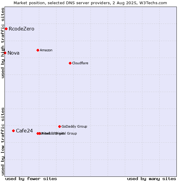 Market position of Cafe24 vs. RcodeZero vs. Nova