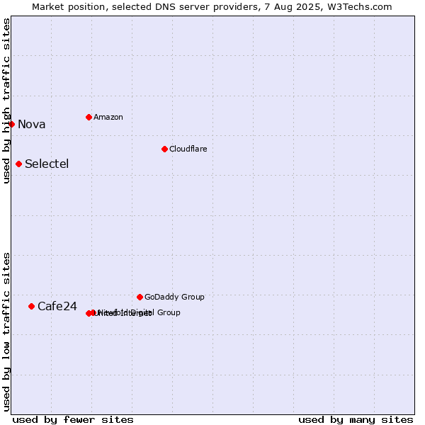 Market position of Cafe24 vs. Selectel vs. Nova