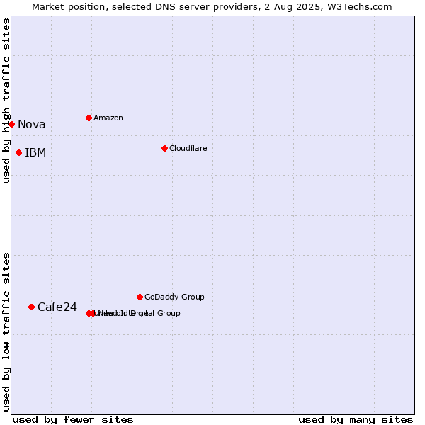 Market position of Cafe24 vs. IBM vs. Nova