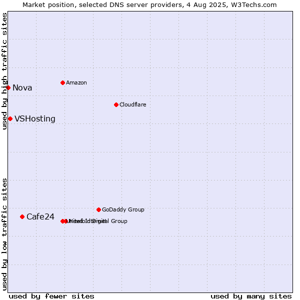 Market position of Cafe24 vs. VSHosting vs. Nova
