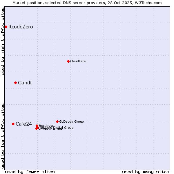 Market position of Gandi vs. Cafe24 vs. RcodeZero