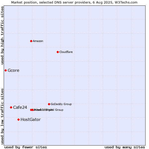 Market position of HostGator vs. Cafe24 vs. Gcore