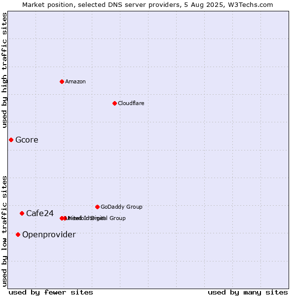 Market position of Cafe24 vs. Openprovider vs. Gcore