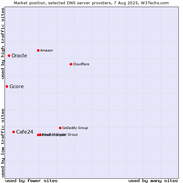 Market position of Cafe24 vs. Oracle vs. Gcore