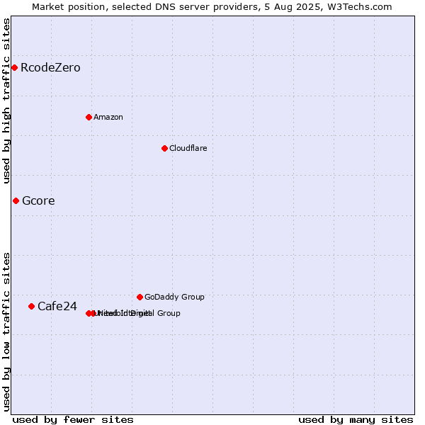 Market position of Cafe24 vs. Gcore vs. RcodeZero