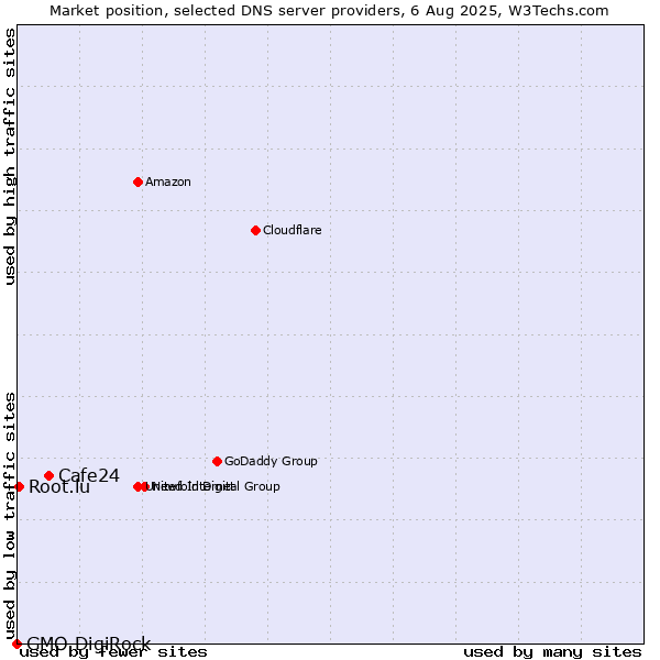 Market position of Cafe24 vs. Root.lu vs. GMO DigiRock