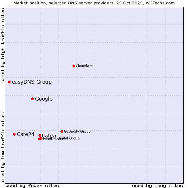 Market position of Google vs. Cafe24 vs. easyDNS Group