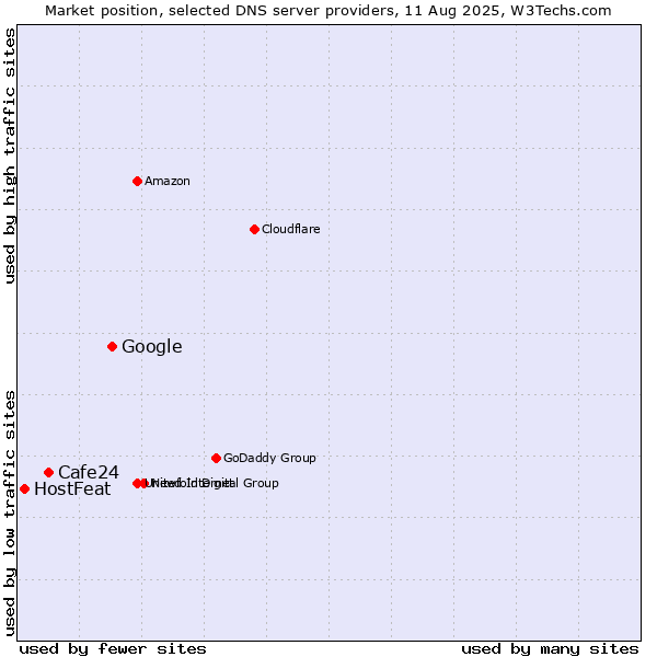 Market position of Google vs. Cafe24 vs. HostFeat