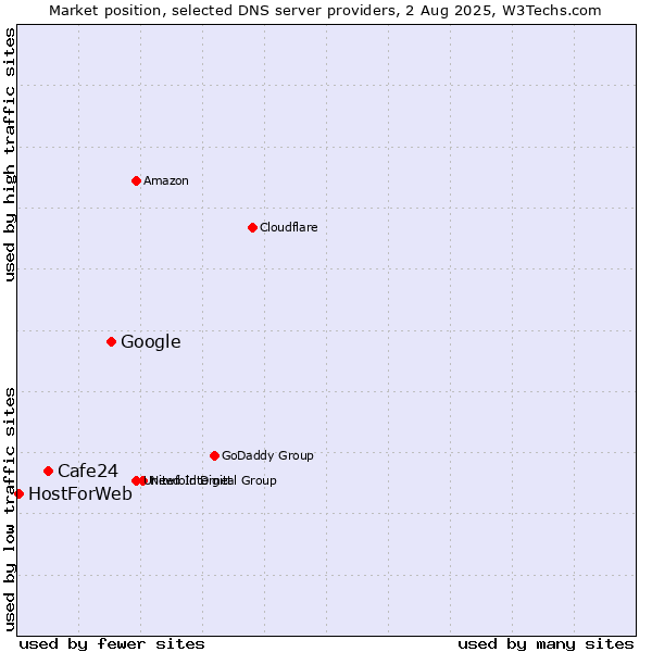 Market position of Google vs. Cafe24 vs. HostForWeb