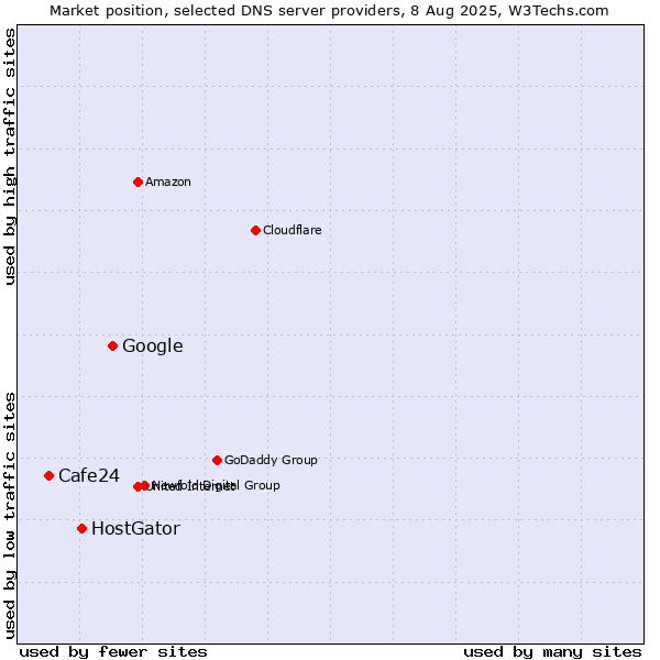 Market position of Google vs. HostGator vs. Cafe24