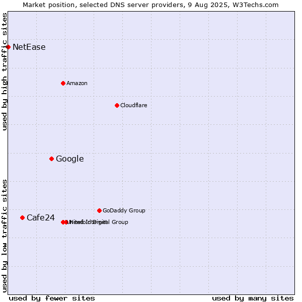 Market position of Google vs. Cafe24 vs. NetEase