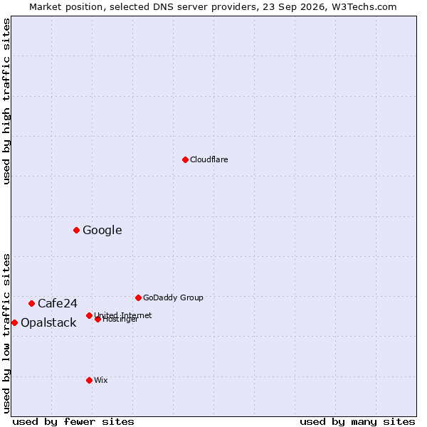 Market position of Google vs. Cafe24 vs. Opalstack