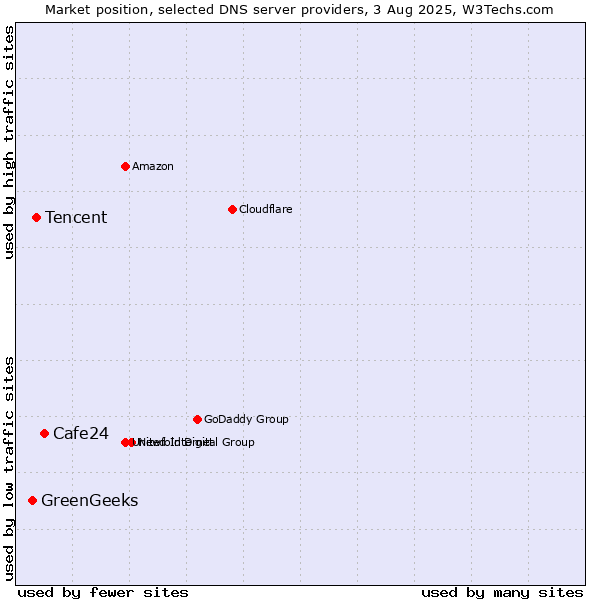 Market position of Cafe24 vs. Tencent vs. GreenGeeks