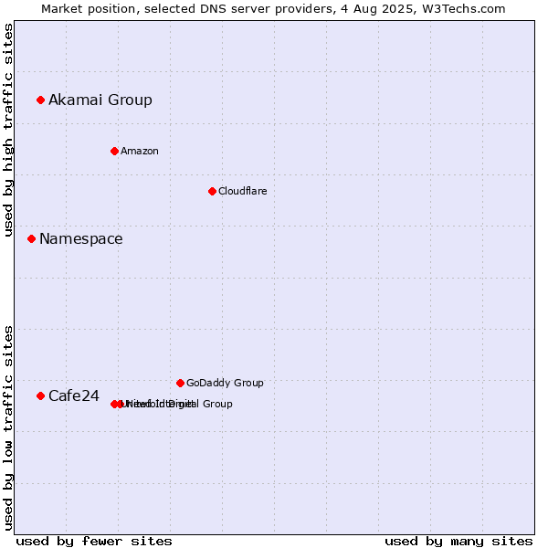 Market position of Akamai Group vs. Cafe24 vs. Namespace