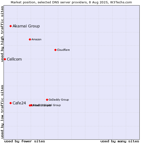 Market position of Akamai Group vs. Cafe24 vs. Cellcom