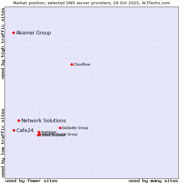 Market position of Network Solutions vs. Cafe24 vs. Akamai Group