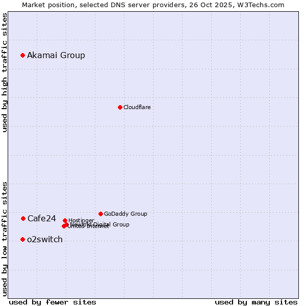 Market position of Cafe24 vs. Akamai Group vs. o2switch