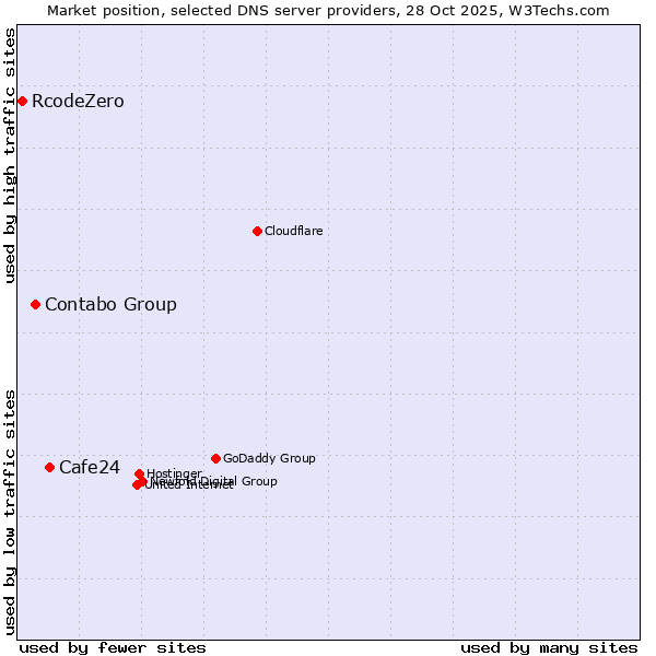 Market position of Cafe24 vs. Contabo Group vs. RcodeZero