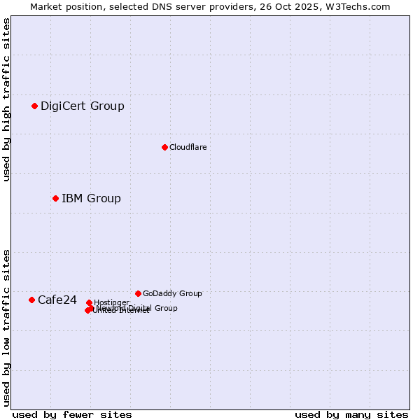 Market position of IBM Group vs. DigiCert Group vs. Cafe24
