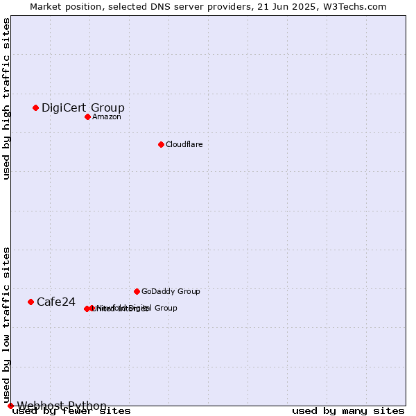 Market position of DigiCert Group vs. Cafe24 vs. Webhost Python
