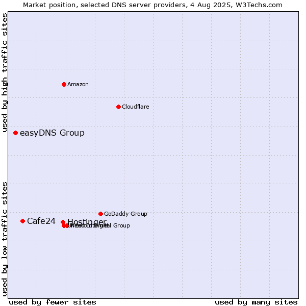 Market position of Hostinger vs. Cafe24 vs. easyDNS Group