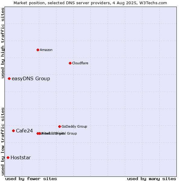 Market position of Cafe24 vs. easyDNS Group vs. Hoststar