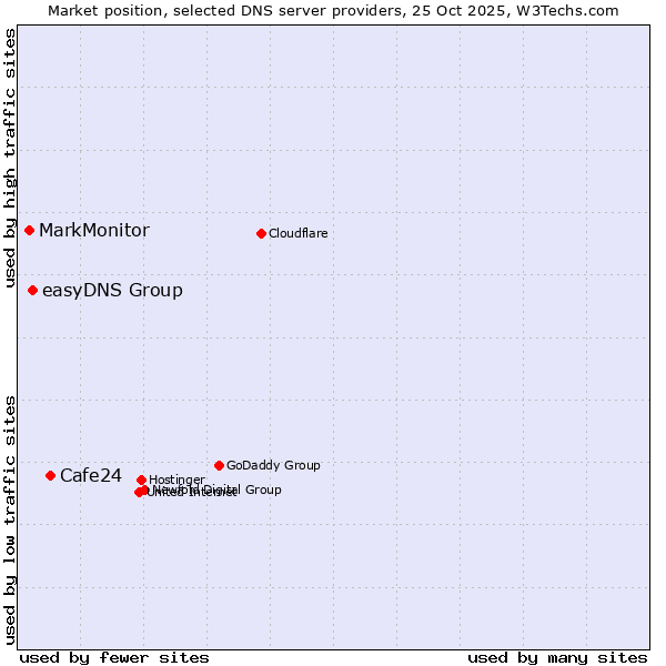 Market position of Cafe24 vs. easyDNS Group vs. MarkMonitor