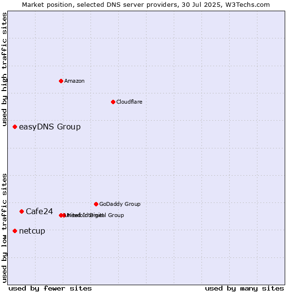 Market position of Cafe24 vs. easyDNS Group vs. netcup