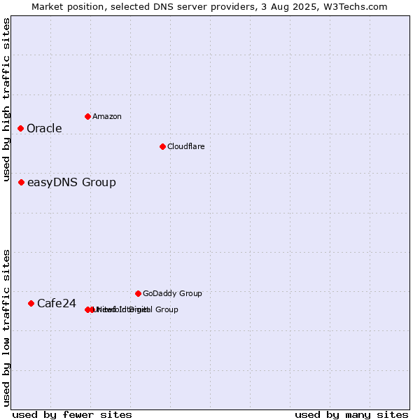 Market position of Cafe24 vs. easyDNS Group vs. Oracle