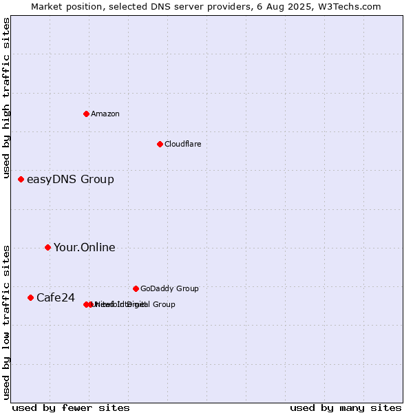 Market position of Your.Online vs. Cafe24 vs. easyDNS Group