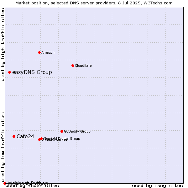 Market position of Cafe24 vs. easyDNS Group vs. Webhost Python