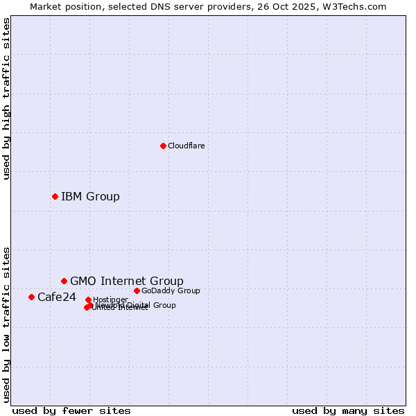 Market position of GMO Internet Group vs. IBM Group vs. Cafe24