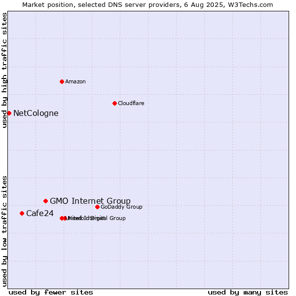 Market position of GMO Internet Group vs. Cafe24 vs. NetCologne