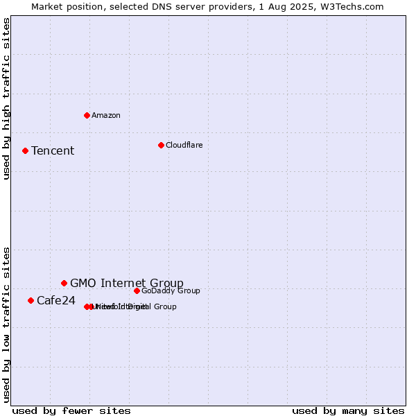 Market position of GMO Internet Group vs. Cafe24 vs. Tencent
