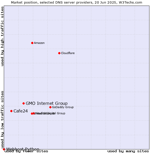 Market position of GMO Internet Group vs. Cafe24 vs. Webhost Python