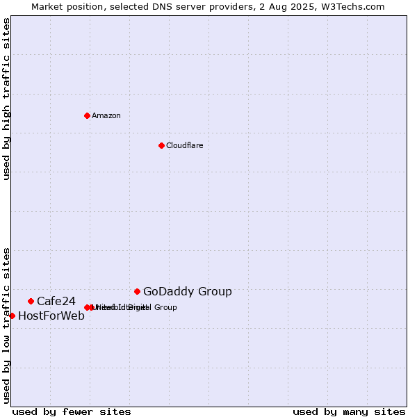 Market position of GoDaddy Group vs. Cafe24 vs. HostForWeb
