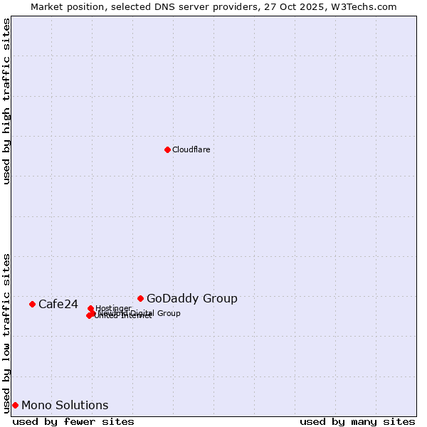 Market position of GoDaddy Group vs. Cafe24 vs. Mono Solutions
