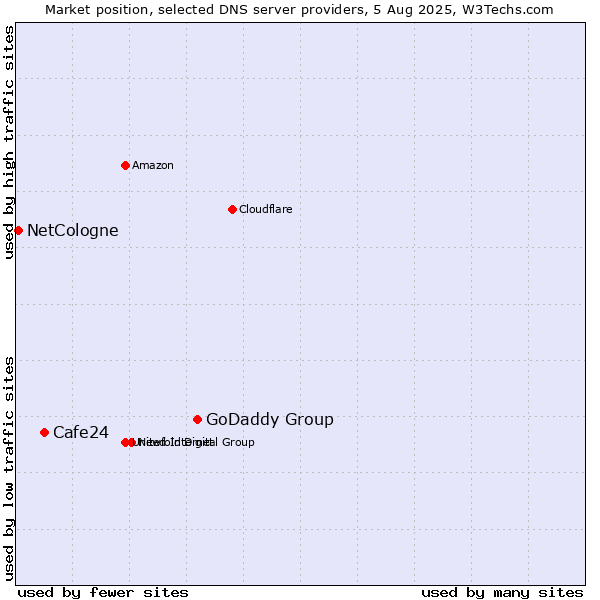 Market position of GoDaddy Group vs. Cafe24 vs. NetCologne