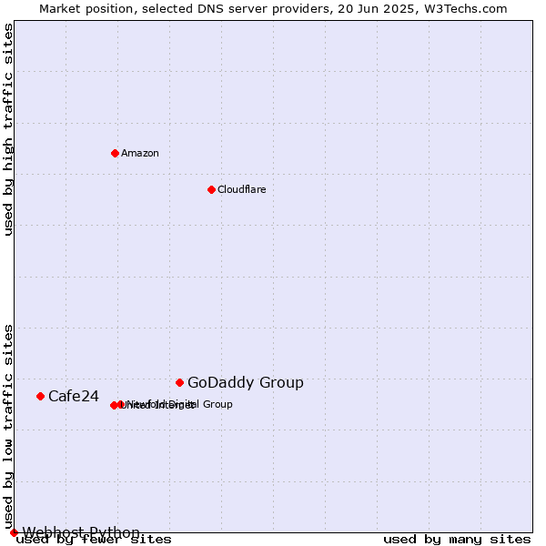 Market position of GoDaddy Group vs. Cafe24 vs. Webhost Python