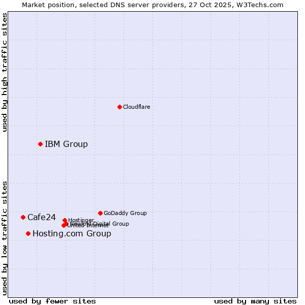 Market position of IBM Group vs. Hosting.com Group vs. Cafe24