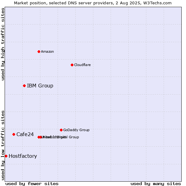Market position of IBM Group vs. Cafe24 vs. Hostfactory