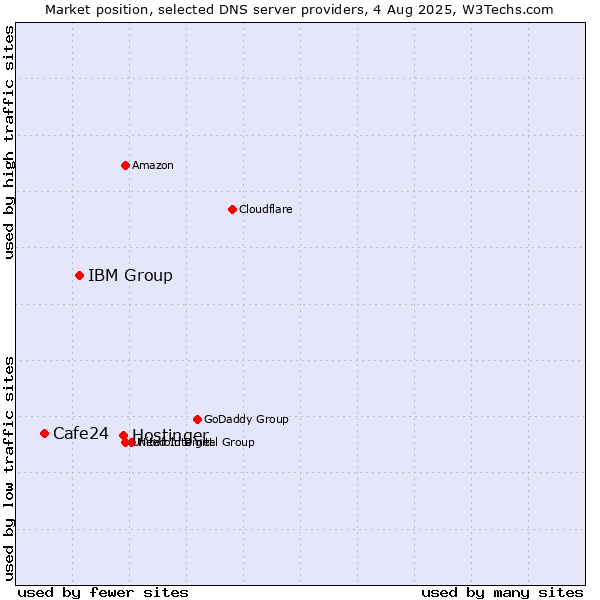 Market position of Hostinger vs. IBM Group vs. Cafe24