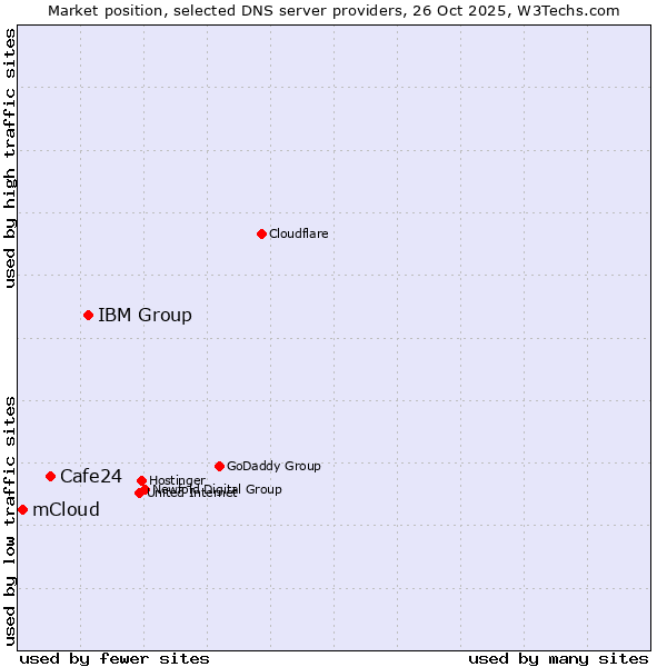 Market position of IBM Group vs. Cafe24 vs. mCloud